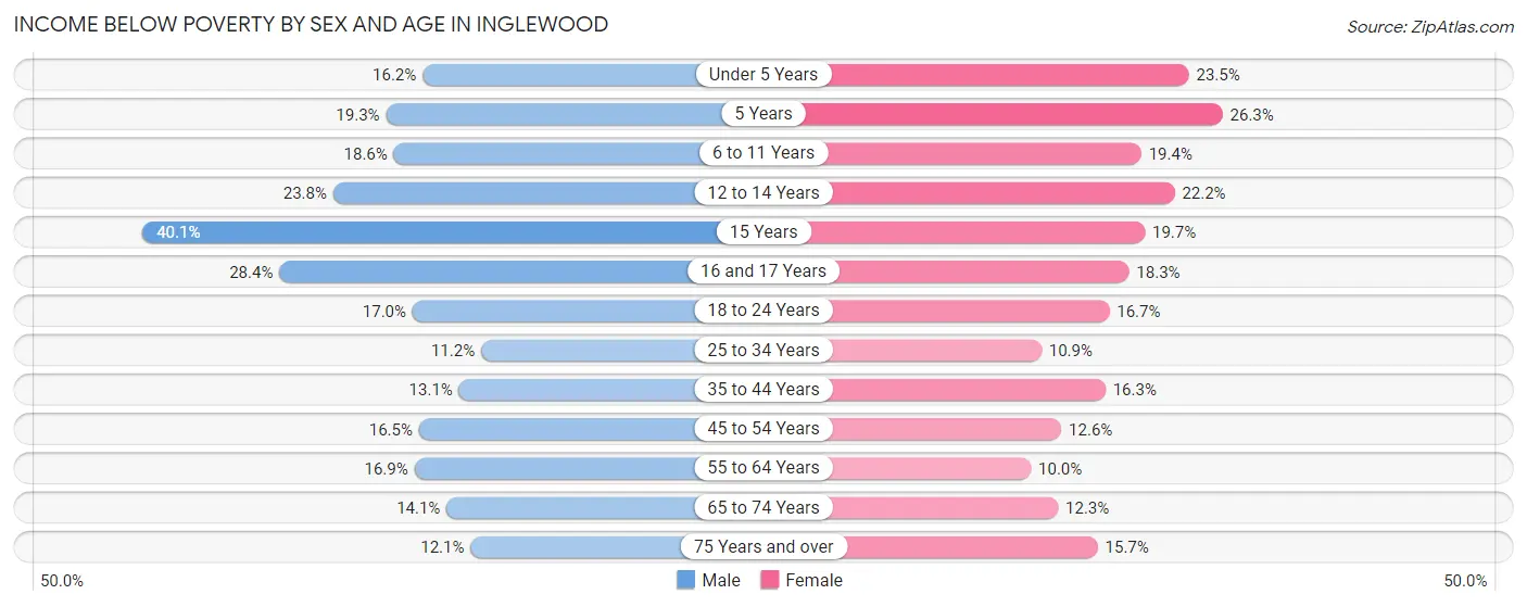 Income Below Poverty by Sex and Age in Inglewood