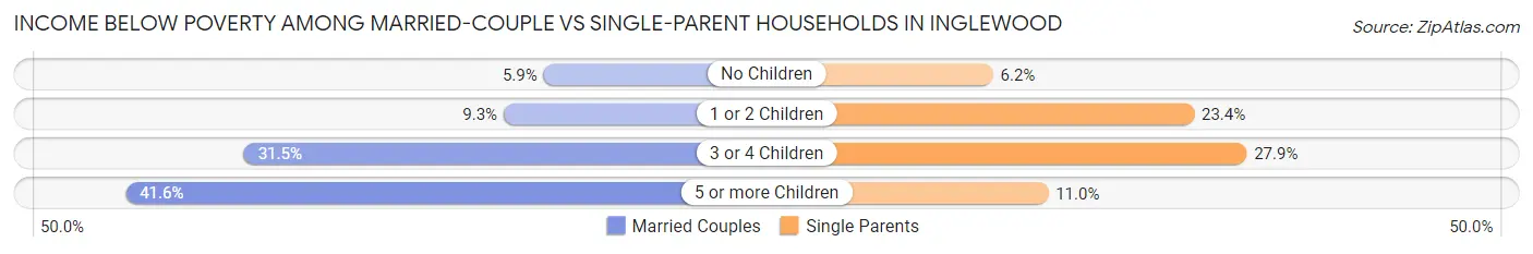 Income Below Poverty Among Married-Couple vs Single-Parent Households in Inglewood