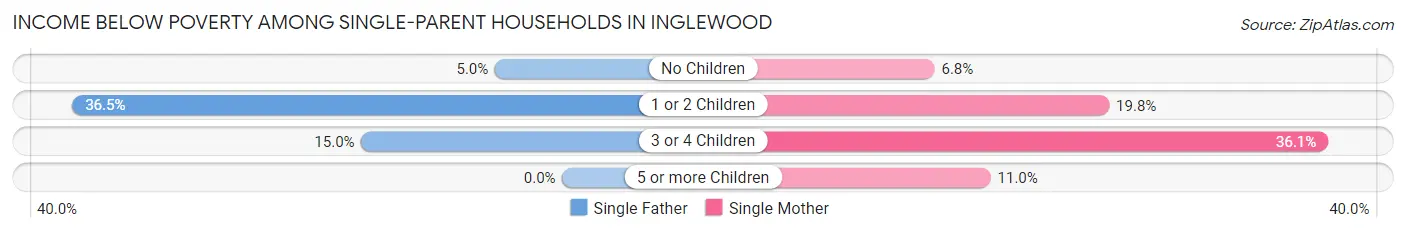 Income Below Poverty Among Single-Parent Households in Inglewood