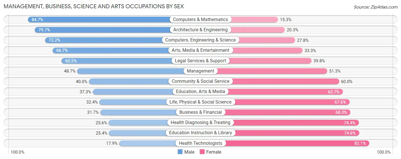 Management, Business, Science and Arts Occupations by Sex in Inglewood