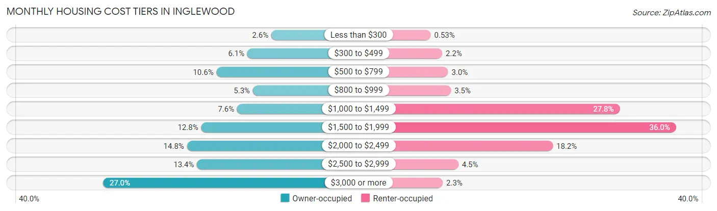 Monthly Housing Cost Tiers in Inglewood