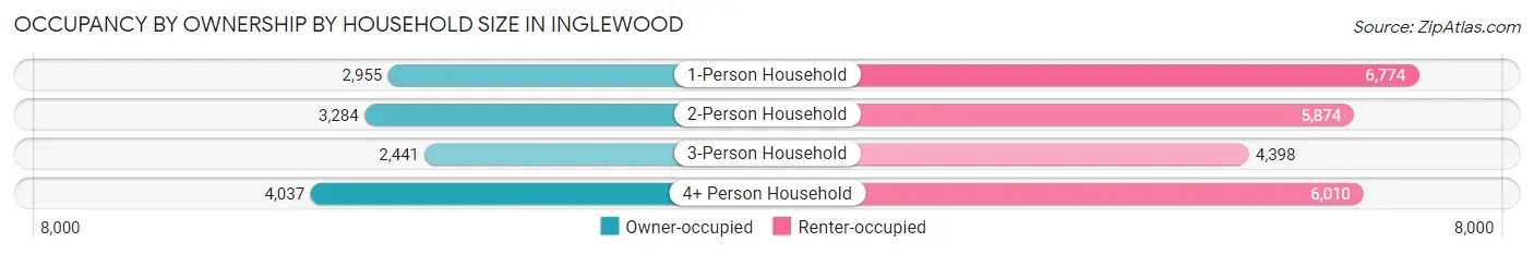 Occupancy by Ownership by Household Size in Inglewood