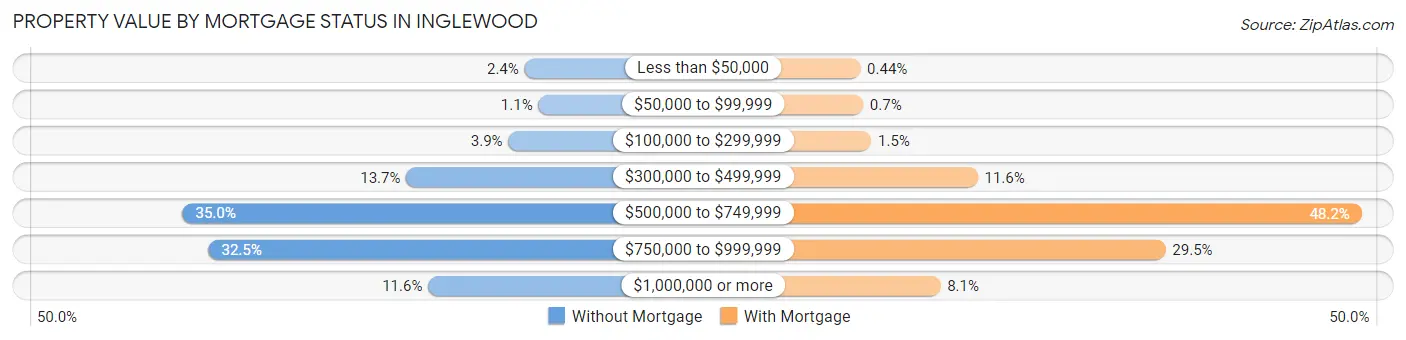 Property Value by Mortgage Status in Inglewood