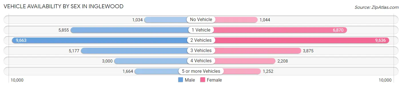 Vehicle Availability by Sex in Inglewood