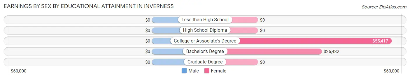 Earnings by Sex by Educational Attainment in Inverness