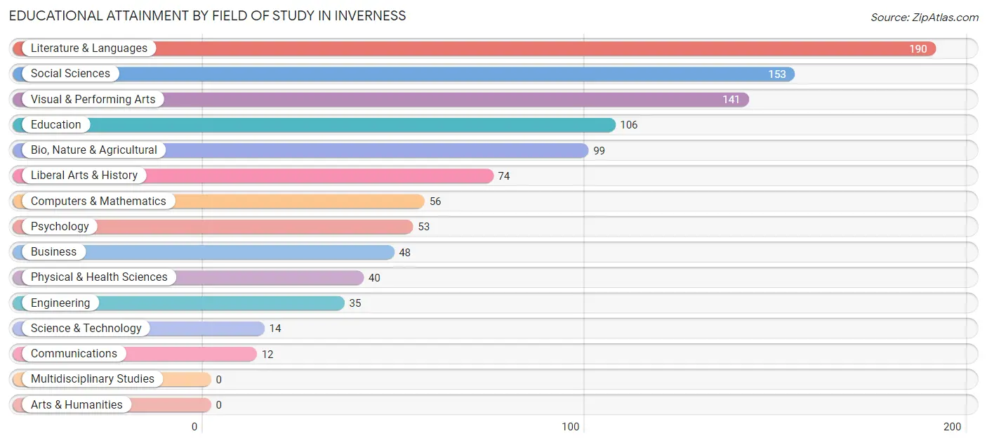 Educational Attainment by Field of Study in Inverness