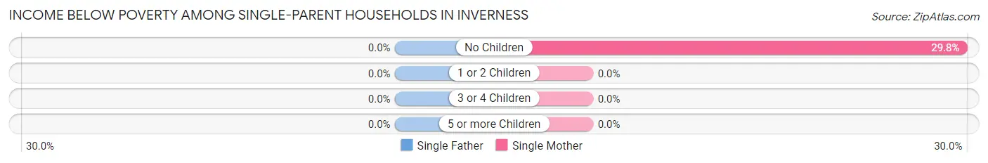 Income Below Poverty Among Single-Parent Households in Inverness