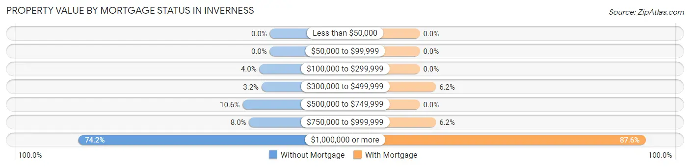 Property Value by Mortgage Status in Inverness