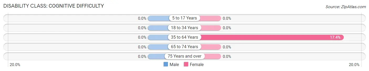 Disability in Inyokern: <span>Cognitive Difficulty</span>