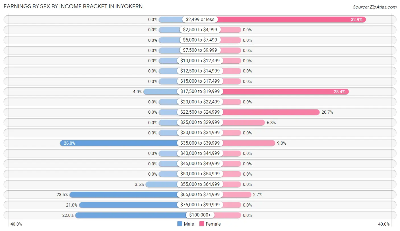 Earnings by Sex by Income Bracket in Inyokern