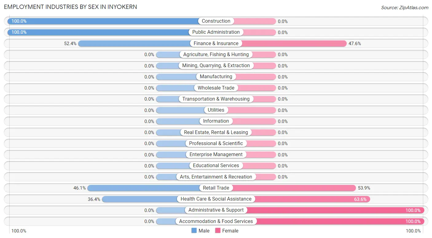 Employment Industries by Sex in Inyokern