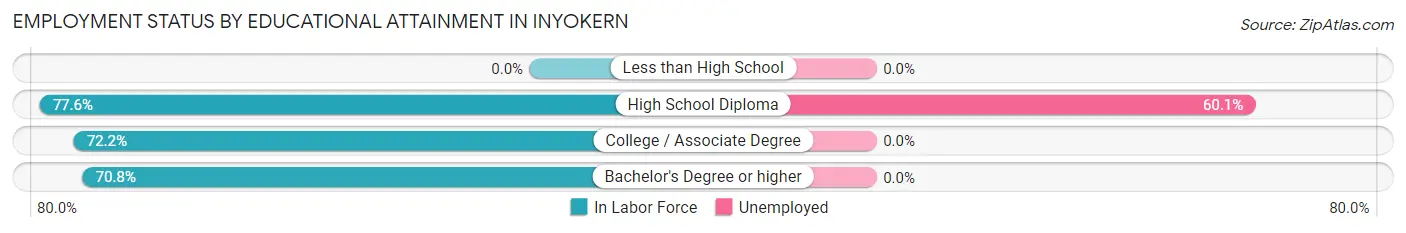Employment Status by Educational Attainment in Inyokern