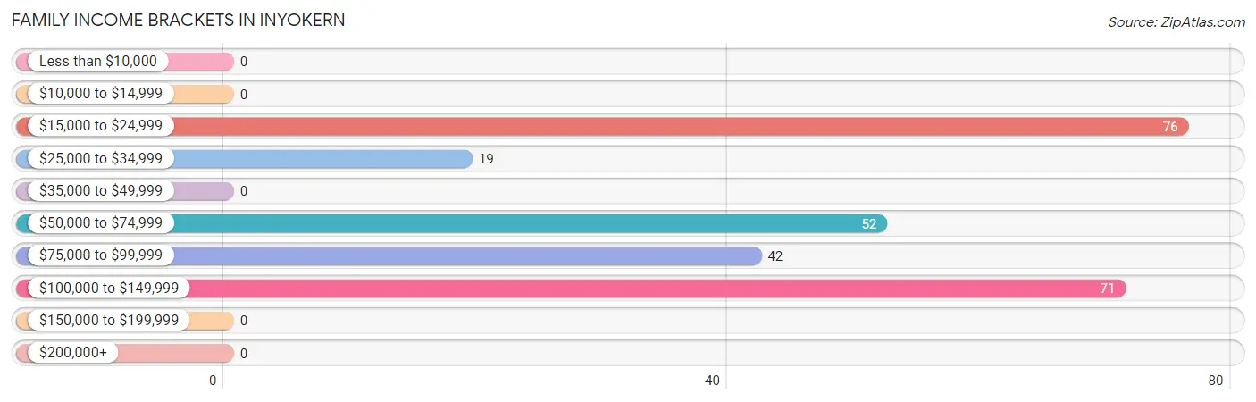 Family Income Brackets in Inyokern