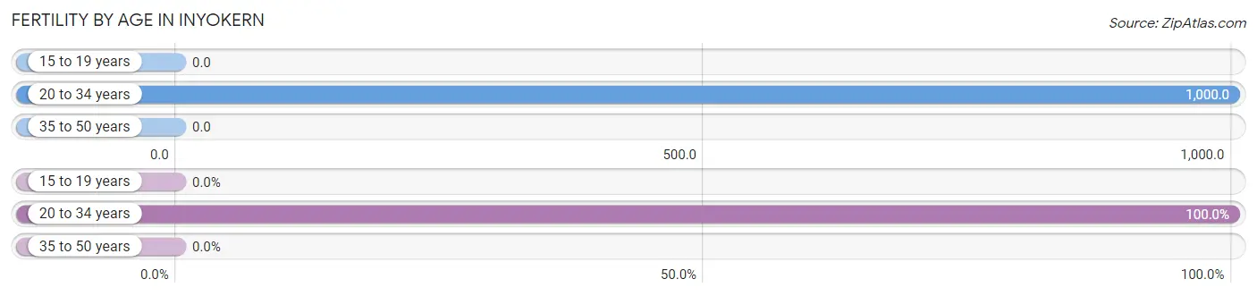 Female Fertility by Age in Inyokern