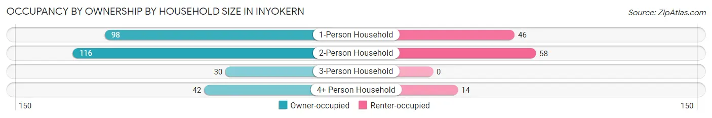 Occupancy by Ownership by Household Size in Inyokern