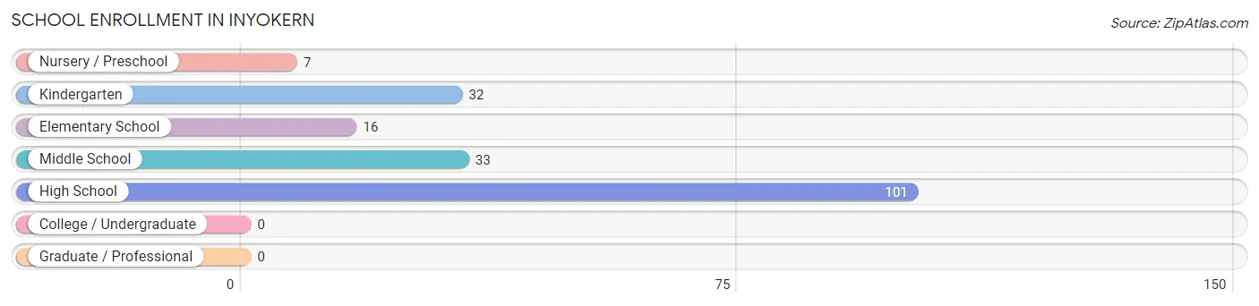 School Enrollment in Inyokern