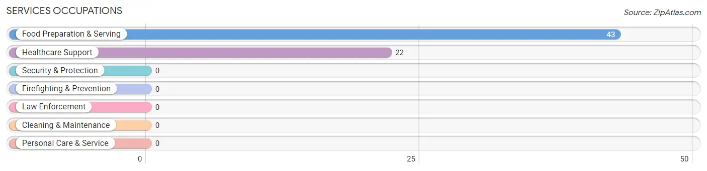 Services Occupations in Inyokern