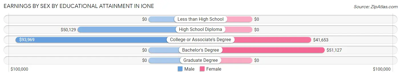 Earnings by Sex by Educational Attainment in Ione