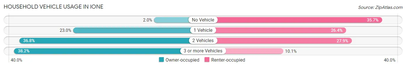 Household Vehicle Usage in Ione
