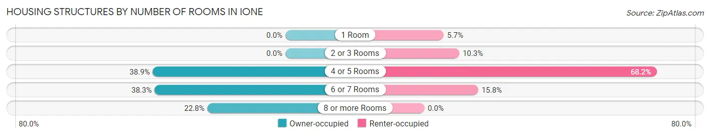 Housing Structures by Number of Rooms in Ione