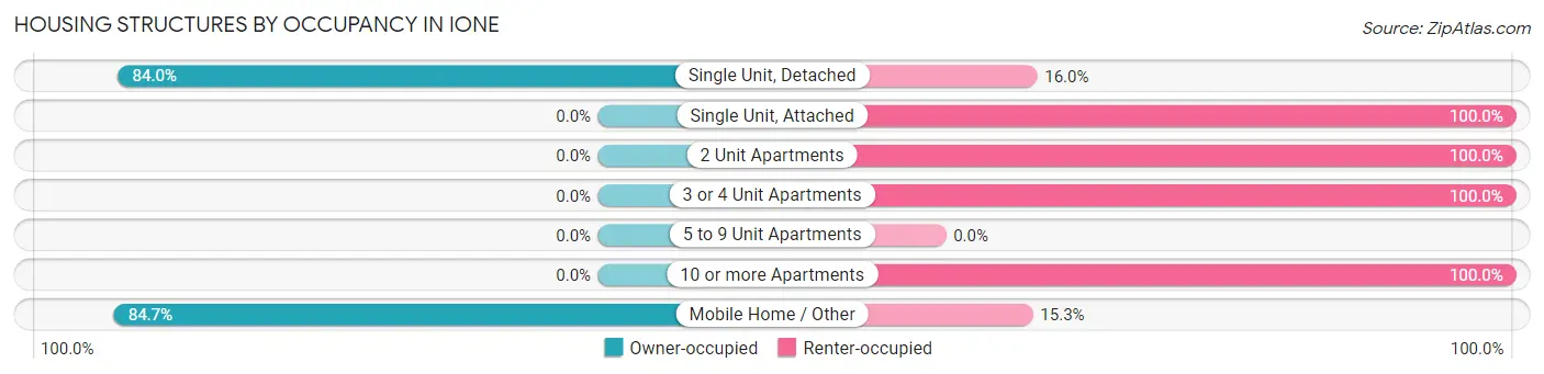 Housing Structures by Occupancy in Ione