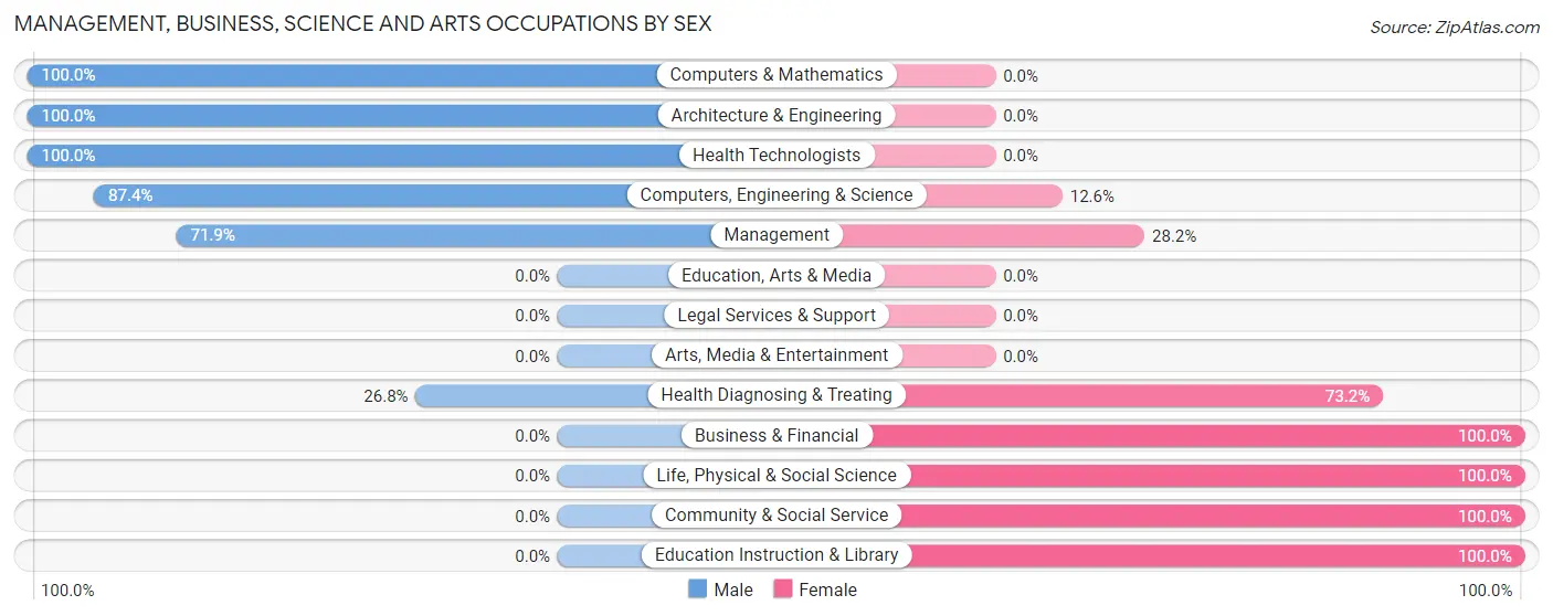 Management, Business, Science and Arts Occupations by Sex in Ione