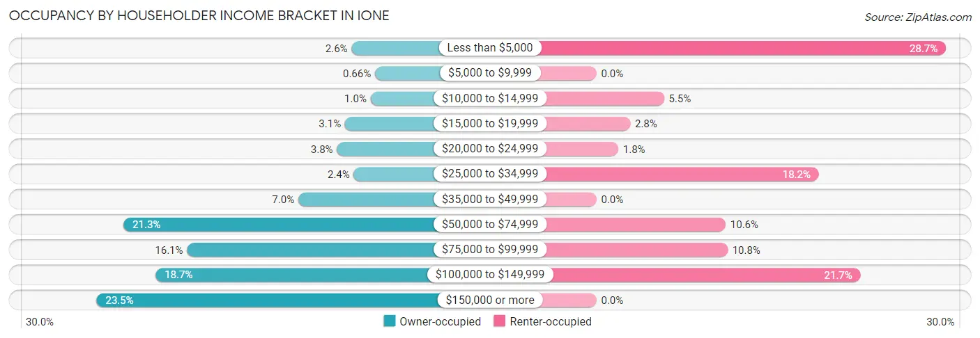 Occupancy by Householder Income Bracket in Ione