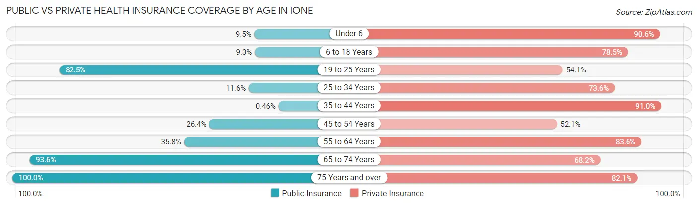 Public vs Private Health Insurance Coverage by Age in Ione