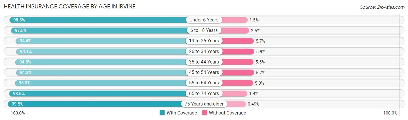 Health Insurance Coverage by Age in Irvine