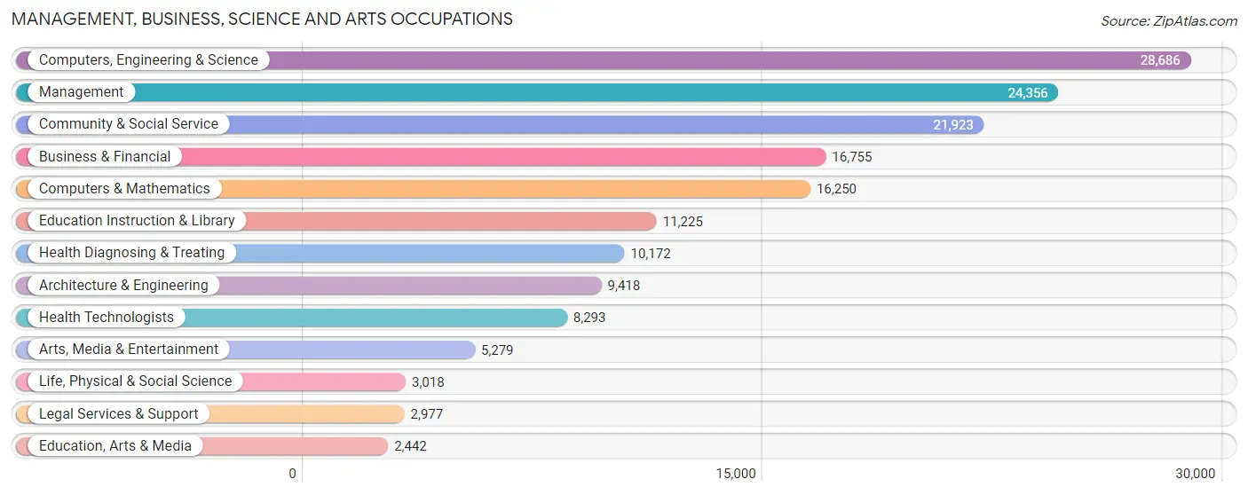 Management, Business, Science and Arts Occupations in Irvine