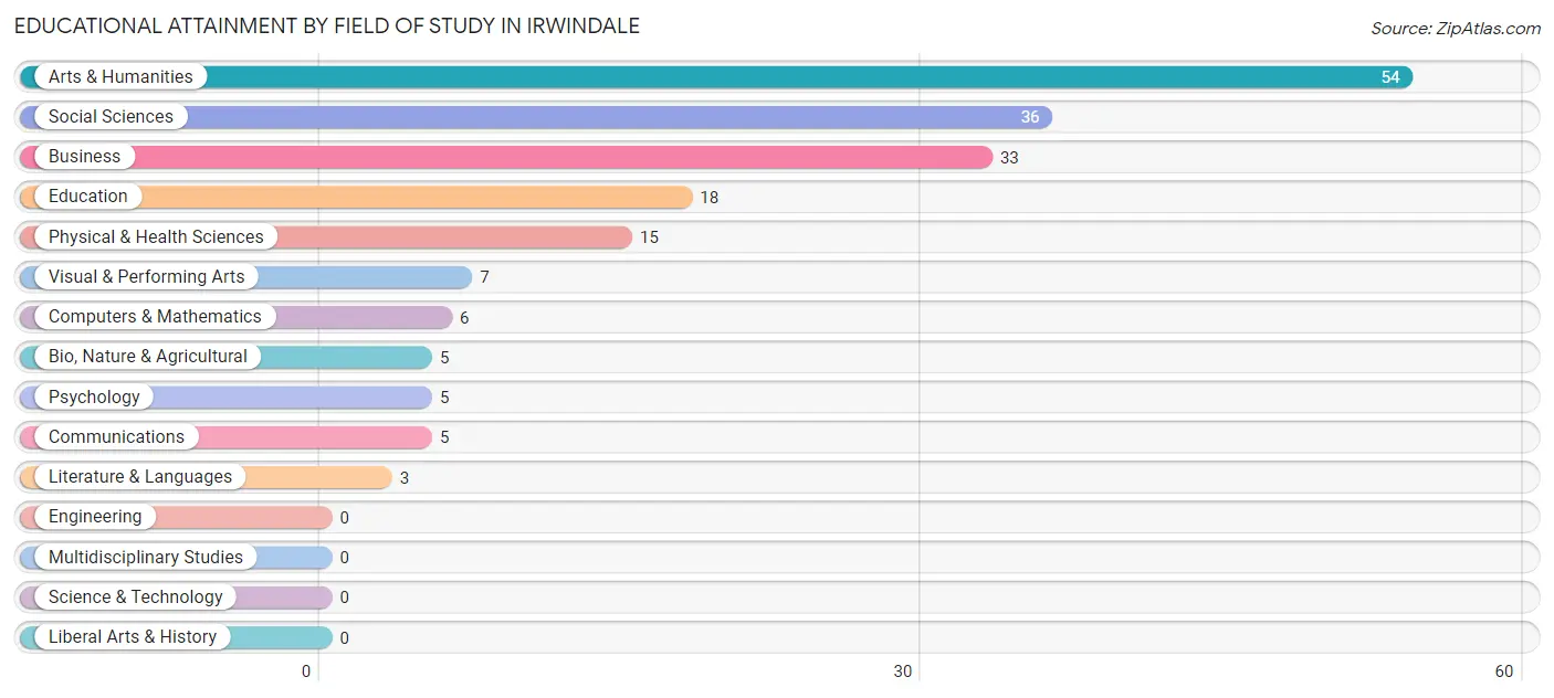 Educational Attainment by Field of Study in Irwindale