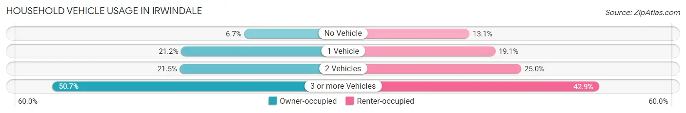 Household Vehicle Usage in Irwindale