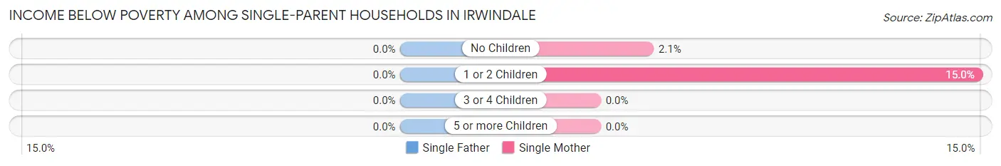 Income Below Poverty Among Single-Parent Households in Irwindale