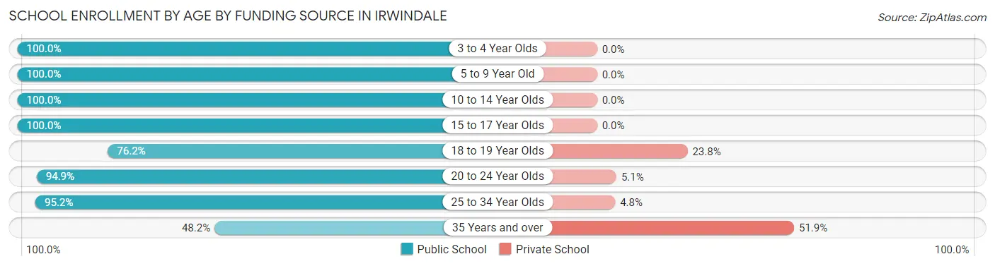 School Enrollment by Age by Funding Source in Irwindale
