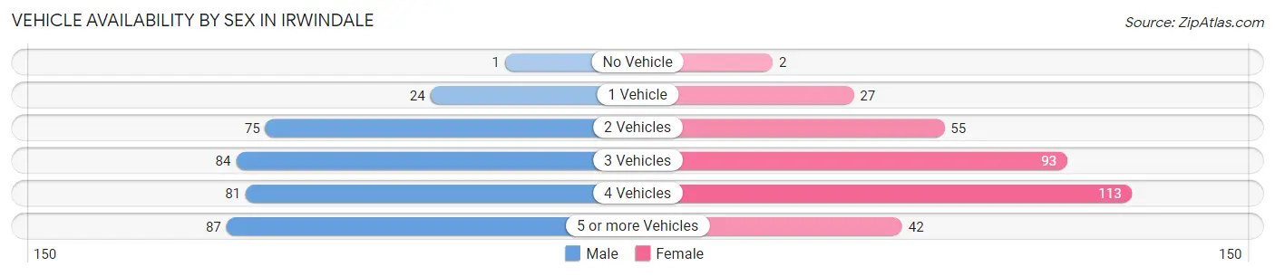 Vehicle Availability by Sex in Irwindale