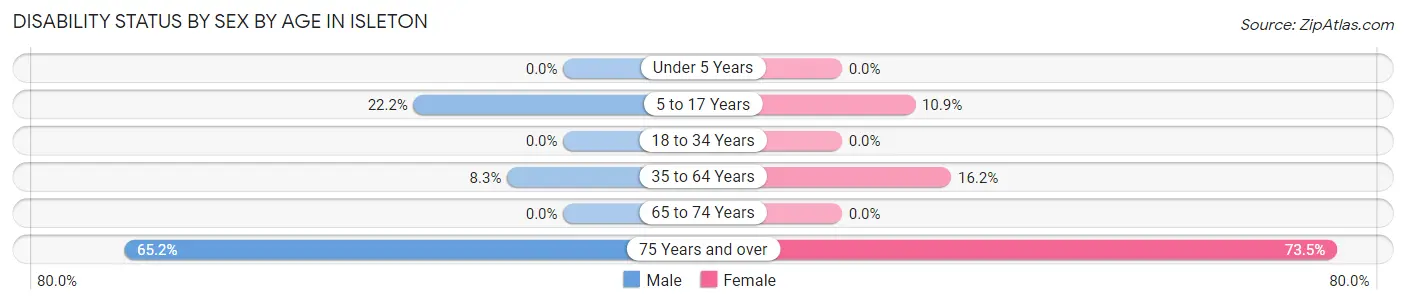 Disability Status by Sex by Age in Isleton