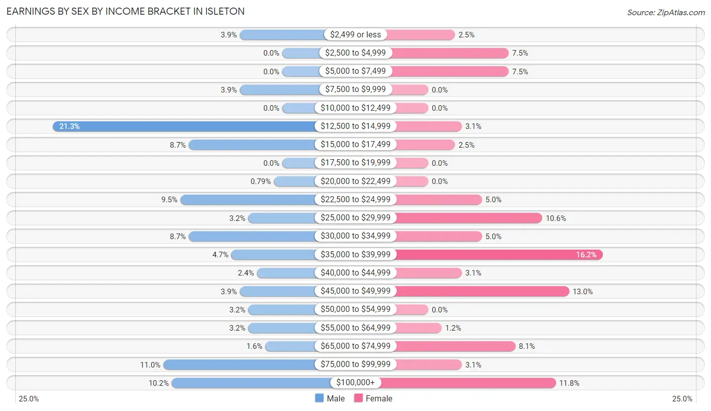 Earnings by Sex by Income Bracket in Isleton