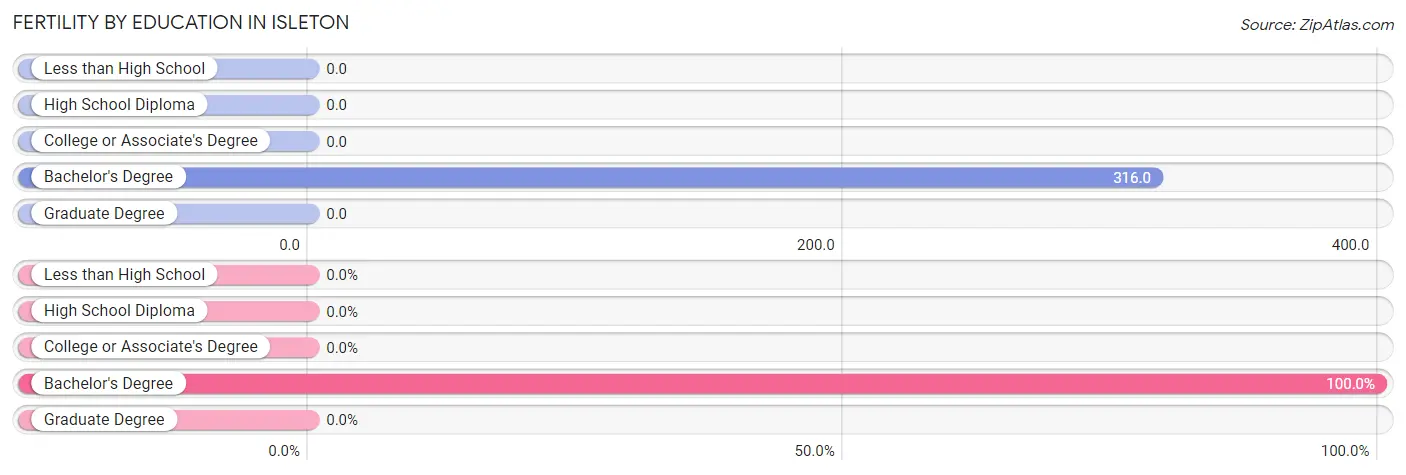 Female Fertility by Education Attainment in Isleton