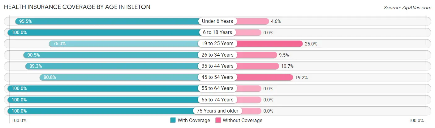 Health Insurance Coverage by Age in Isleton