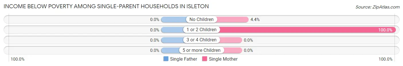 Income Below Poverty Among Single-Parent Households in Isleton