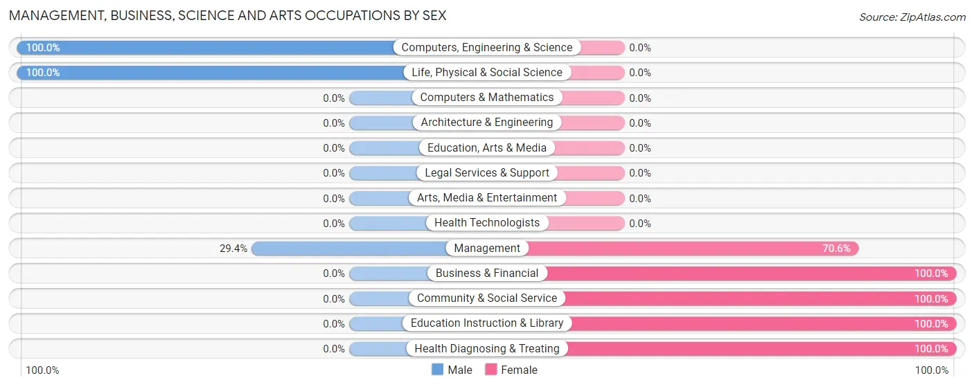 Management, Business, Science and Arts Occupations by Sex in Isleton