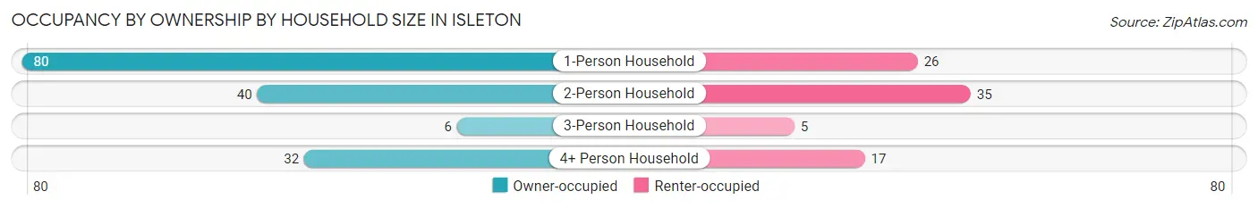 Occupancy by Ownership by Household Size in Isleton