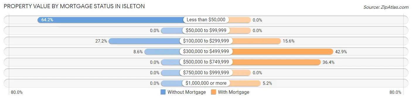 Property Value by Mortgage Status in Isleton