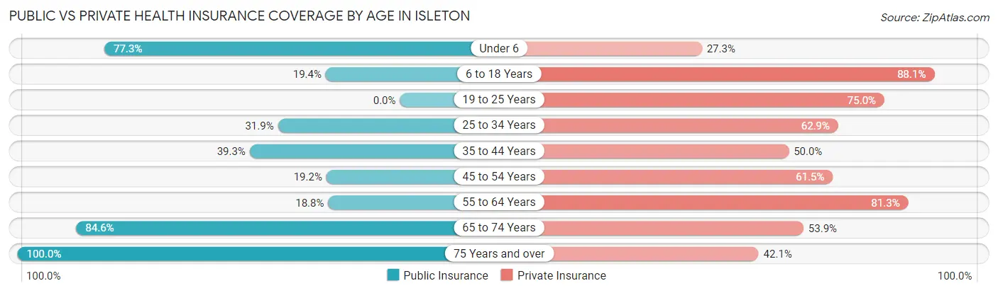 Public vs Private Health Insurance Coverage by Age in Isleton