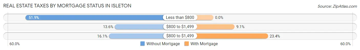 Real Estate Taxes by Mortgage Status in Isleton