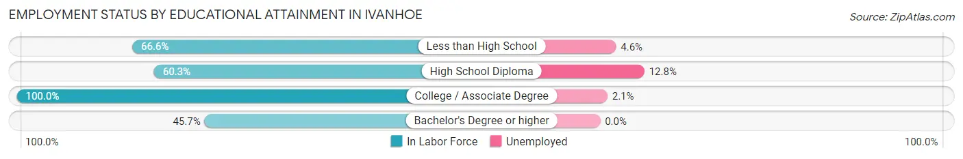 Employment Status by Educational Attainment in Ivanhoe