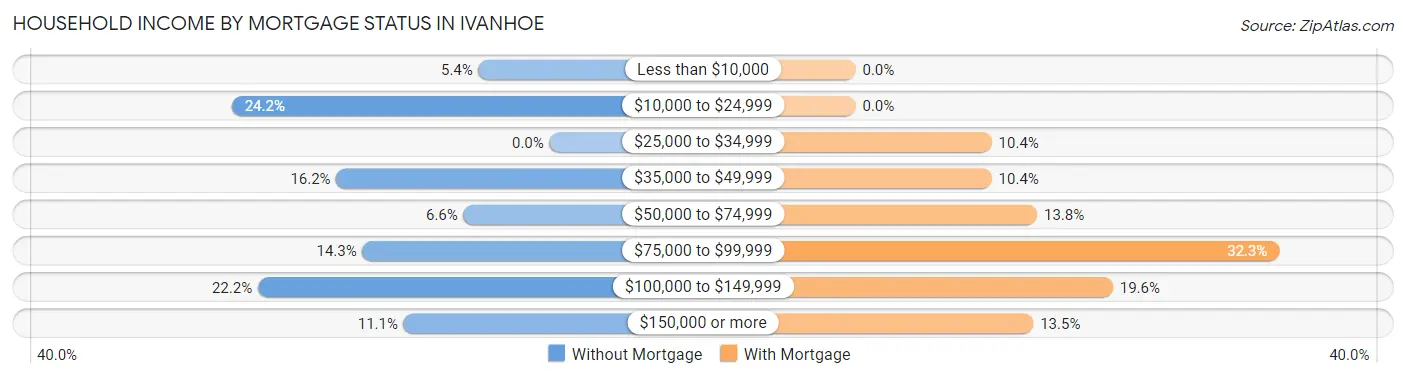 Household Income by Mortgage Status in Ivanhoe