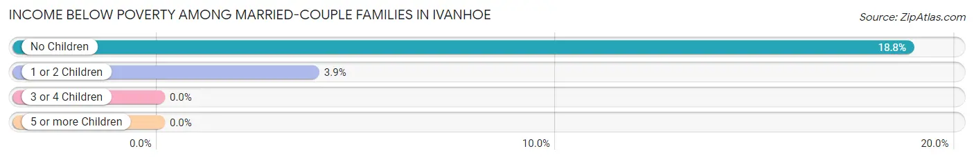 Income Below Poverty Among Married-Couple Families in Ivanhoe