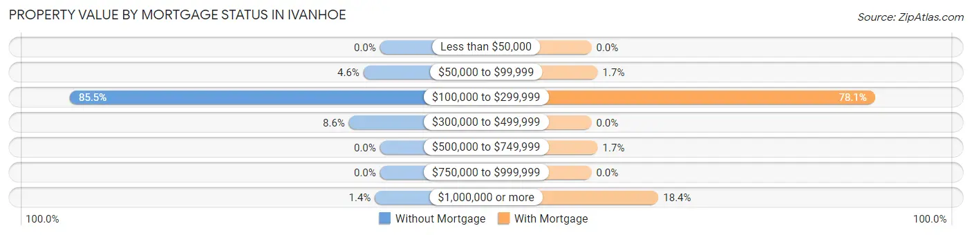 Property Value by Mortgage Status in Ivanhoe