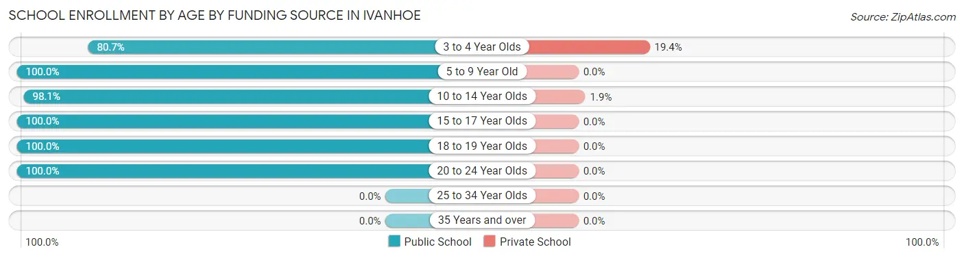 School Enrollment by Age by Funding Source in Ivanhoe